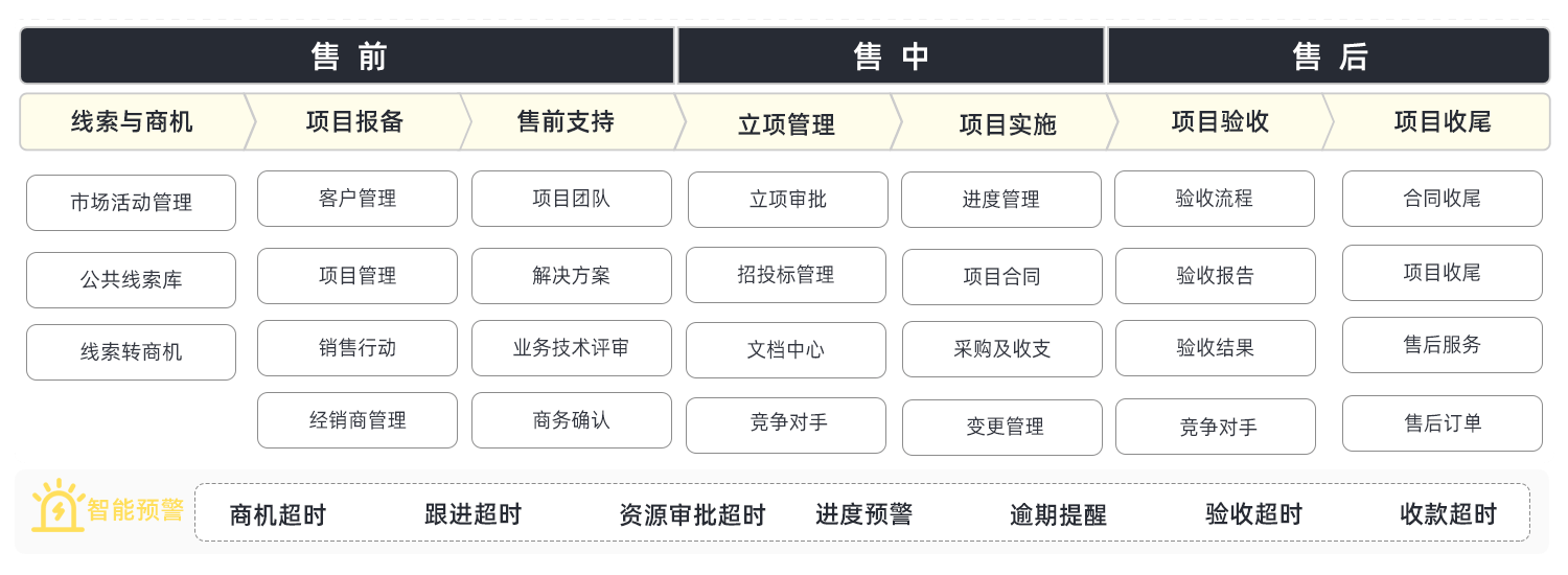 ict行業CRM解決方案 ict行業CRM解決方案