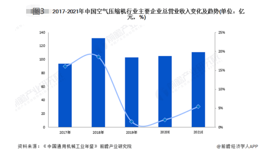 壓縮機企業總營收 壓縮機企業總營收
