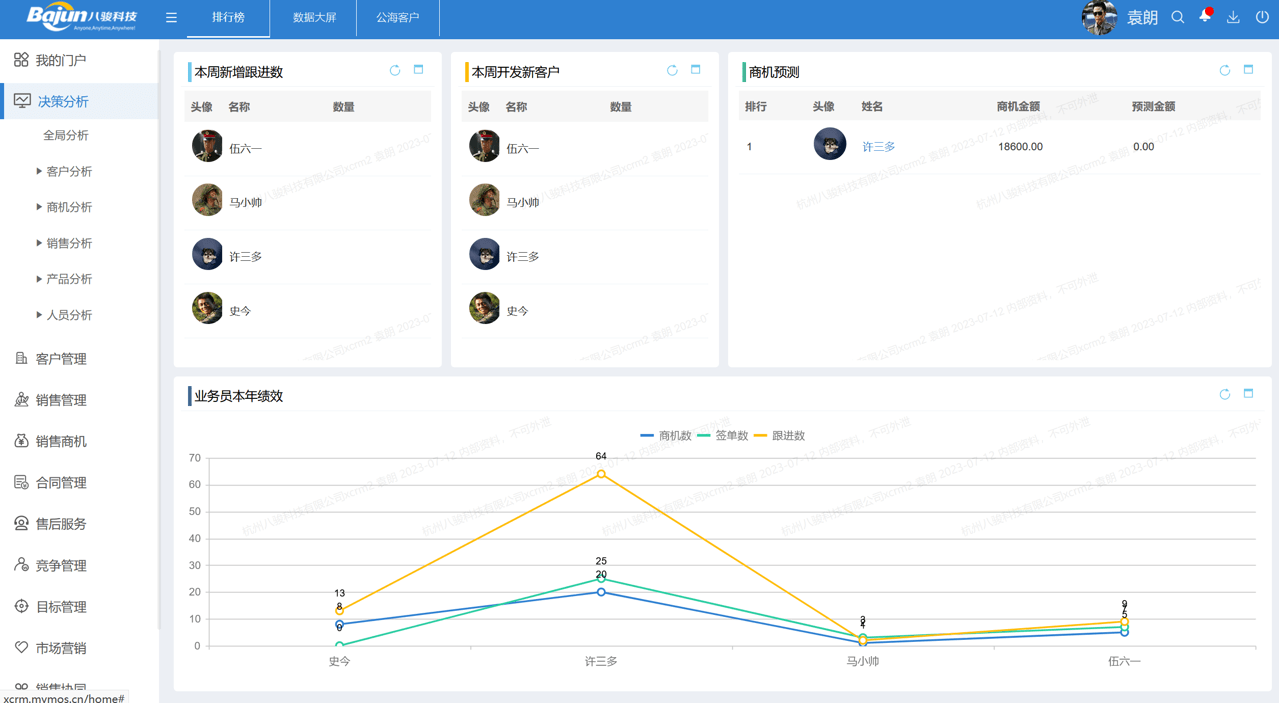 銷售績效分析 銷售績效分析
