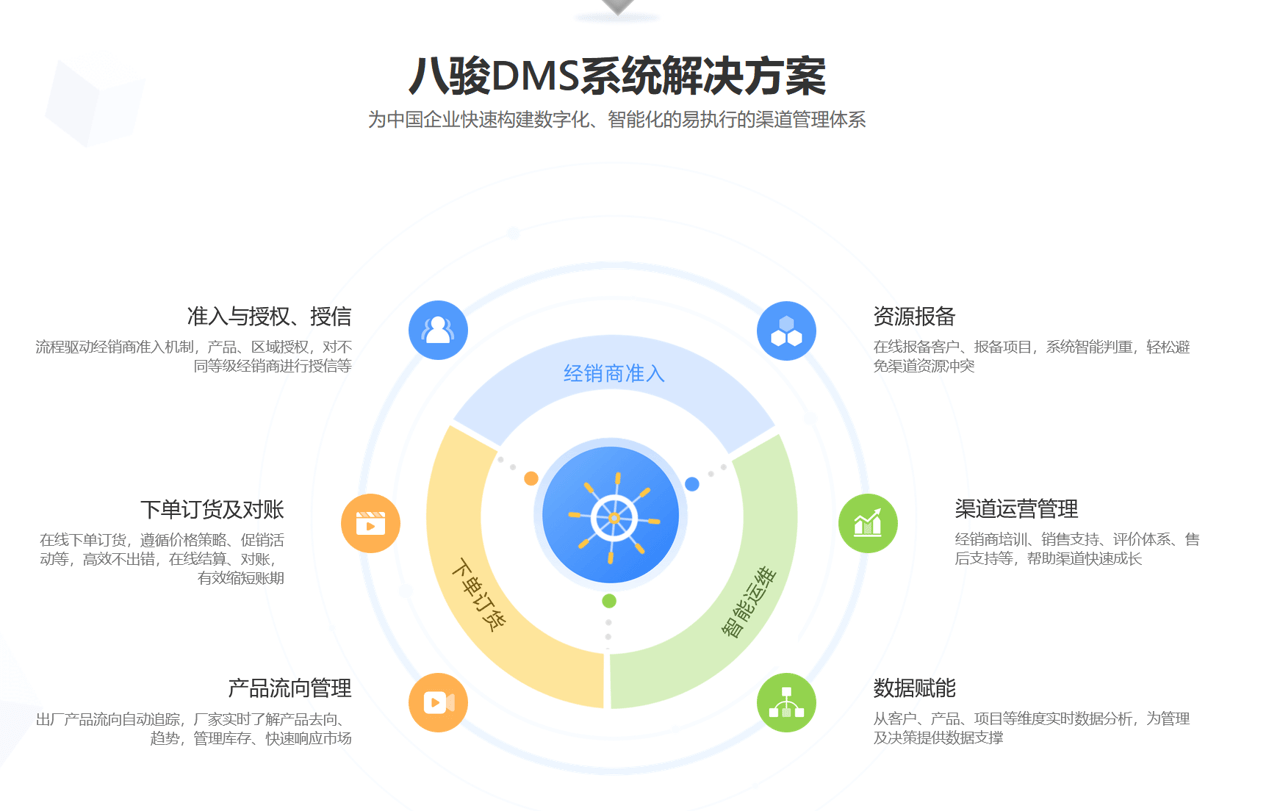 DMS解決方案 DMS解決方案