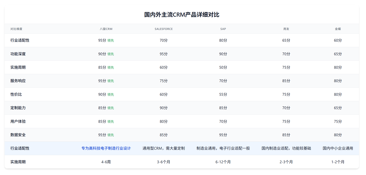 CRM廠家對比高科技電子制造行業 CRM廠家對比高科技電子制造行業