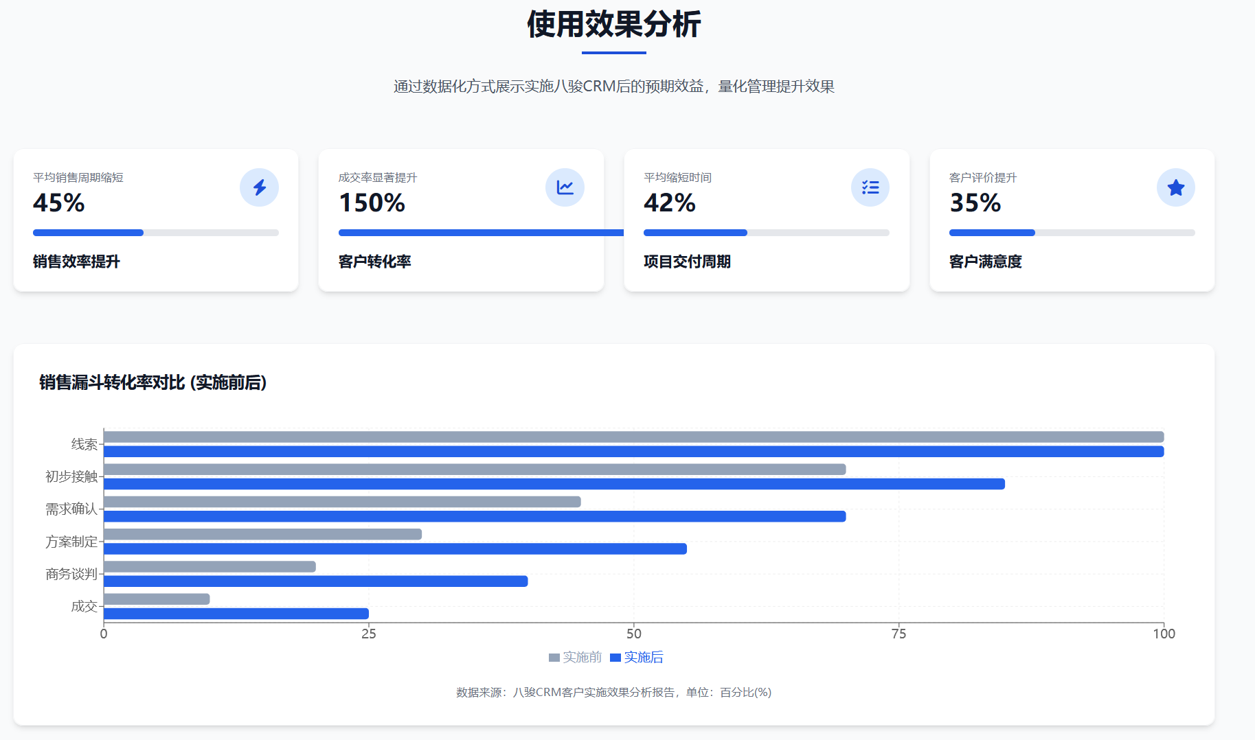 使用八駿CRM收益