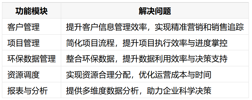 八駿CRM環保行業解決方案拆解