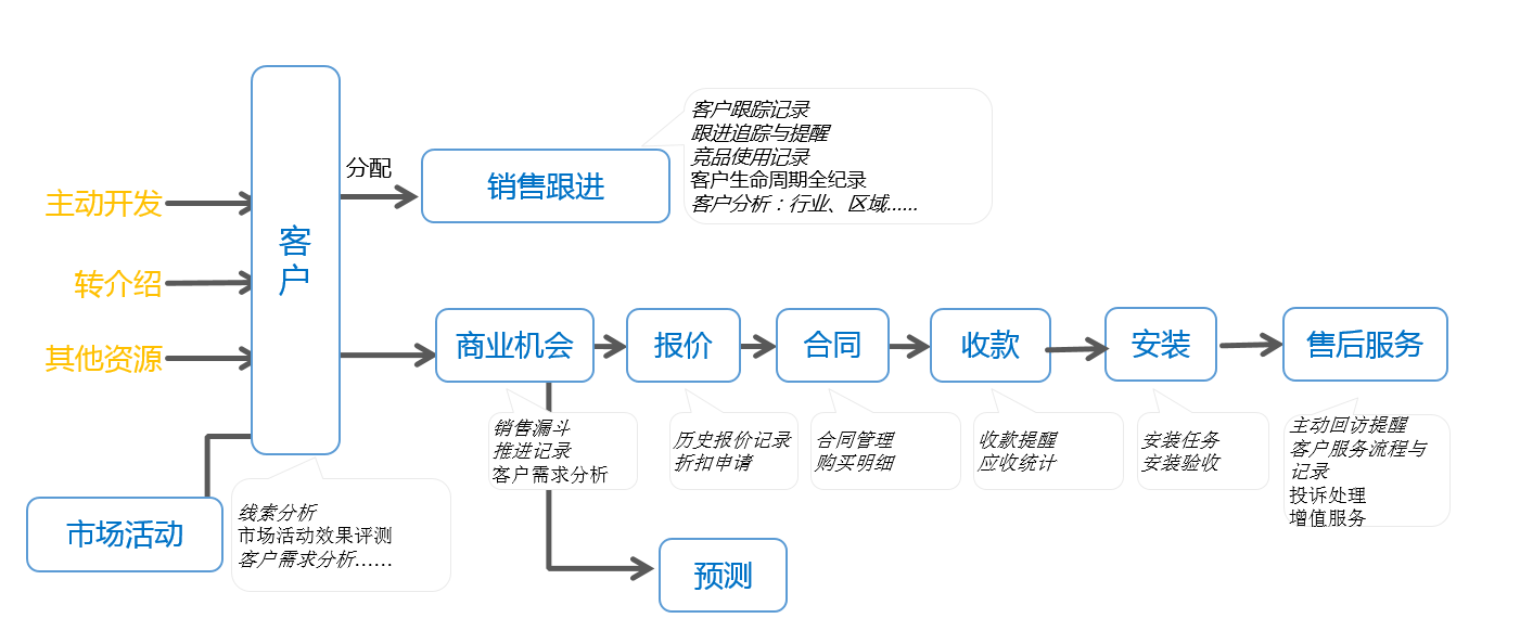 CRM業(yè)務(wù)流程